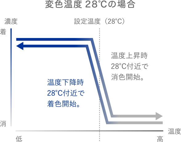 変⾊温度28℃の場合