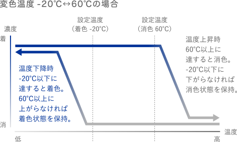 変⾊温度-20℃↔60℃の場合