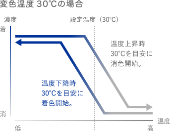 変⾊温度30℃の場合