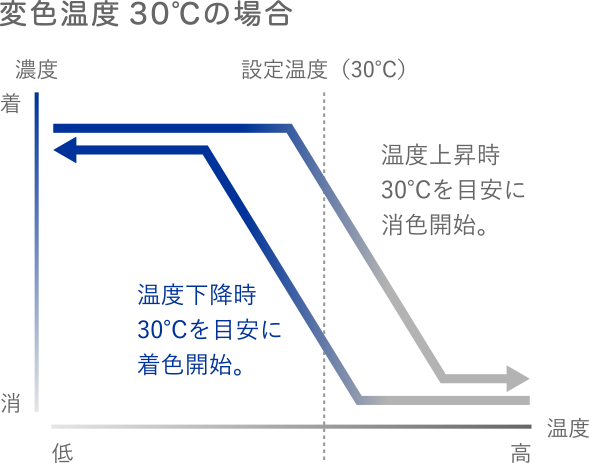 変⾊温度30℃の場合